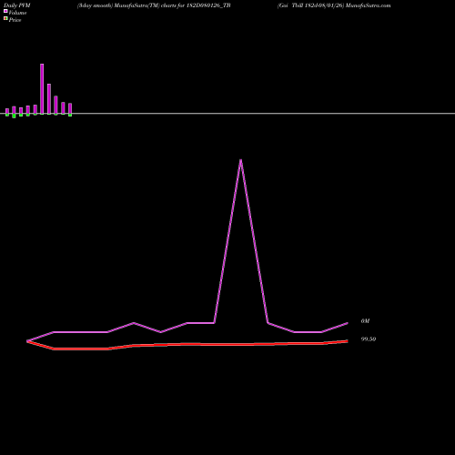 PVM Price Volume Measure charts Goi Tbill 182d-08/01/26 182D080126_TB share NSE Stock Exchange 