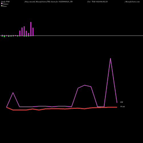 PVM Price Volume Measure charts Goi Tbill 182d-08/05/25 182D080525_TB share NSE Stock Exchange 