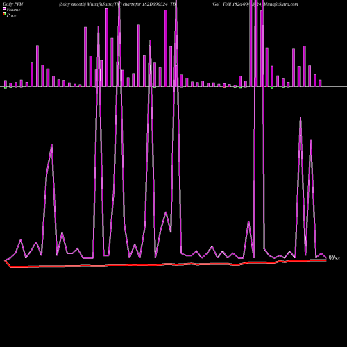 PVM Price Volume Measure charts Goi Tbill 182d-09/05/24 182D090524_TB share NSE Stock Exchange 