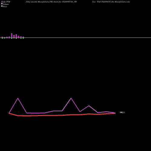 PVM Price Volume Measure charts Goi Tbill 182d-09/07/26 182D090726_TB share NSE Stock Exchange 