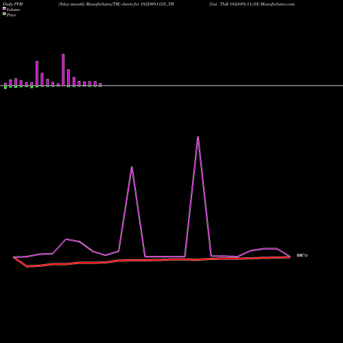 PVM Price Volume Measure charts Goi Tbill 182d-09/11/23 182D091123_TB share NSE Stock Exchange 