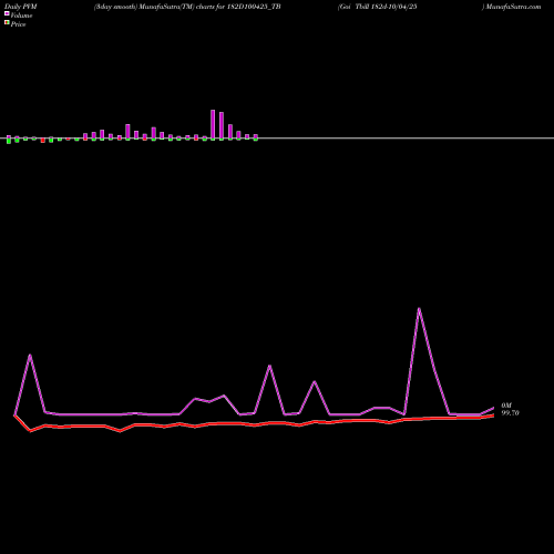 PVM Price Volume Measure charts Goi Tbill 182d-10/04/25 182D100425_TB share NSE Stock Exchange 