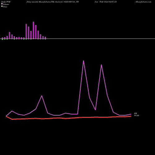 PVM Price Volume Measure charts Goi Tbill 182d-10/07/25 182D100725_TB share NSE Stock Exchange 