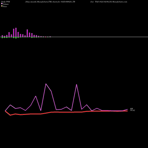 PVM Price Volume Measure charts Goi Tbill 182d-10/08/23 182D100823_TB share NSE Stock Exchange 