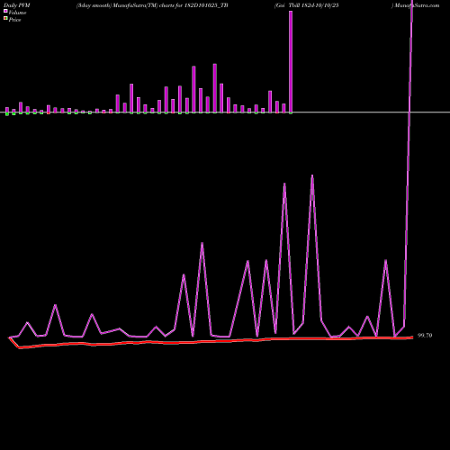 PVM Price Volume Measure charts Goi Tbill 182d-10/10/25 182D101025_TB share NSE Stock Exchange 
