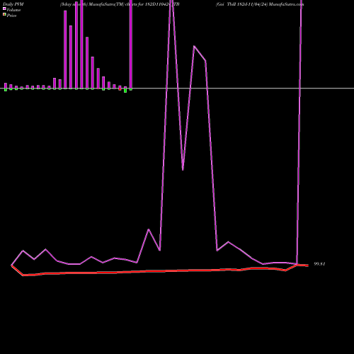 PVM Price Volume Measure charts Goi Tbill 182d-11/04/24 182D110424_TB share NSE Stock Exchange 