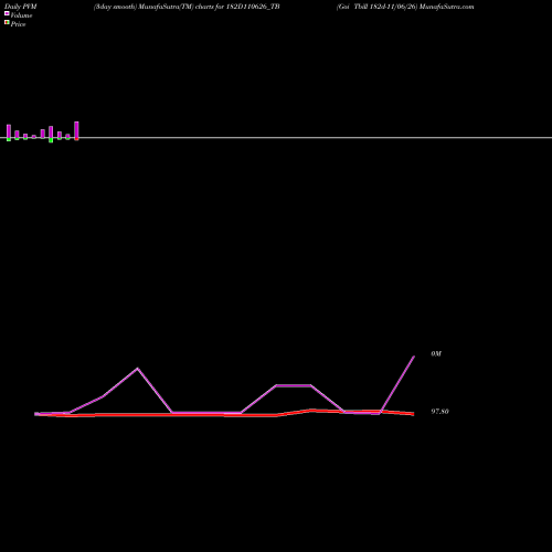 PVM Price Volume Measure charts Goi Tbill 182d-11/06/26 182D110626_TB share NSE Stock Exchange 