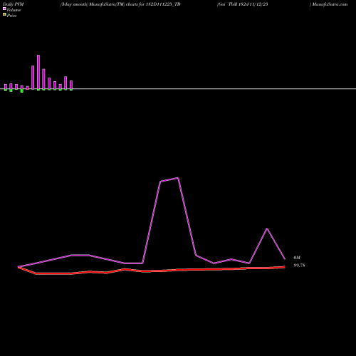 PVM Price Volume Measure charts Goi Tbill 182d-11/12/25 182D111225_TB share NSE Stock Exchange 