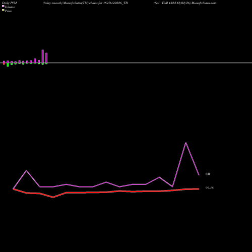 PVM Price Volume Measure charts Goi Tbill 182d-12/02/26 182D120226_TB share NSE Stock Exchange 