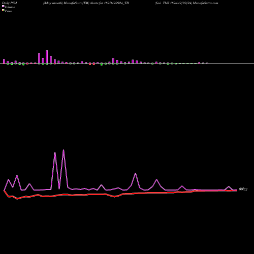 PVM Price Volume Measure charts Goi Tbill 182d-12/09/24 182D120924_TB share NSE Stock Exchange 