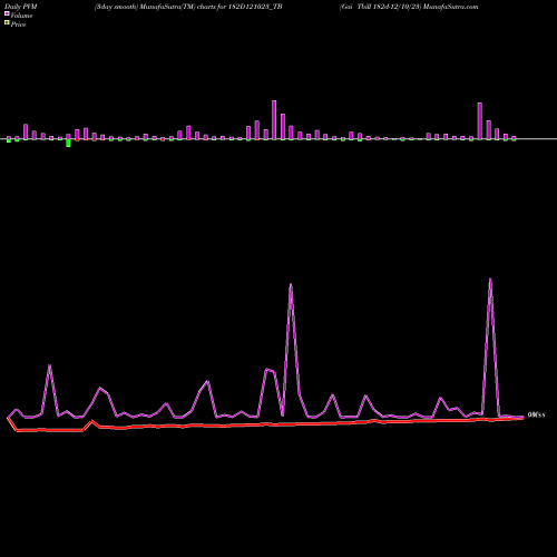 PVM Price Volume Measure charts Goi Tbill 182d-12/10/23 182D121023_TB share NSE Stock Exchange 