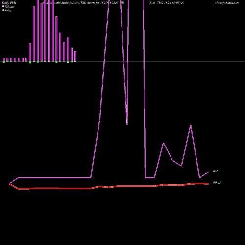 PVM Price Volume Measure charts Goi Tbill 182d-13/03/25 182D130325_TB share NSE Stock Exchange 