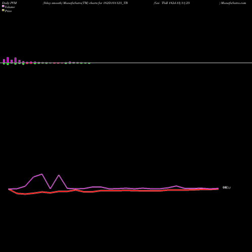 PVM Price Volume Measure charts Goi Tbill 182d-13/11/25 182D131125_TB share NSE Stock Exchange 