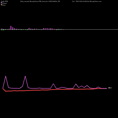 PVM Price Volume Measure charts Goi Tbill 182d-14/03/24 182D140324_TB share NSE Stock Exchange 