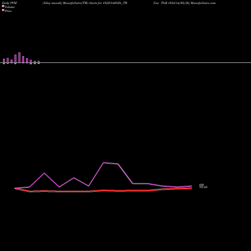 PVM Price Volume Measure charts Goi Tbill 182d-14/05/26 182D140526_TB share NSE Stock Exchange 