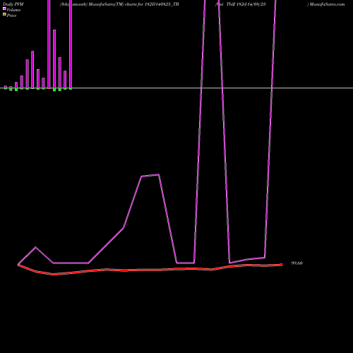 PVM Price Volume Measure charts Goi Tbill 182d-14/08/25 182D140825_TB share NSE Stock Exchange 
