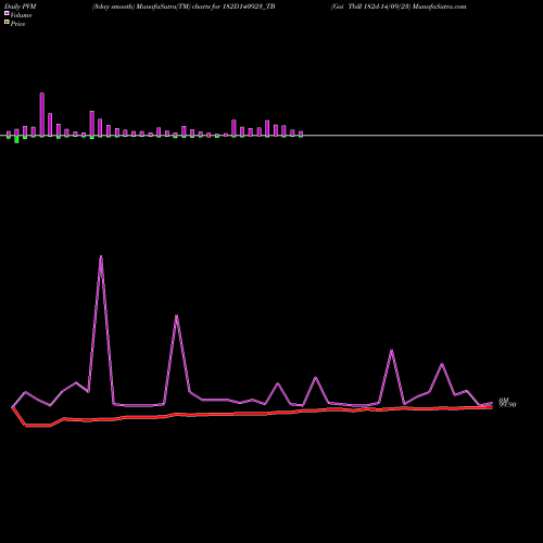 PVM Price Volume Measure charts Goi Tbill 182d-14/09/23 182D140923_TB share NSE Stock Exchange 