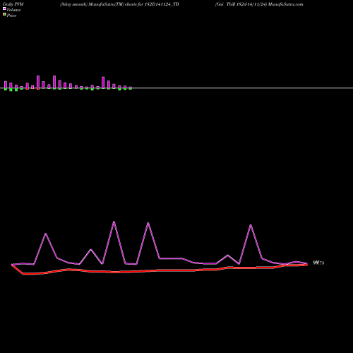 PVM Price Volume Measure charts Goi Tbill 182d-14/11/24 182D141124_TB share NSE Stock Exchange 