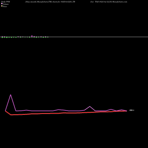 PVM Price Volume Measure charts Goi Tbill 182d-14/12/23 182D141223_TB share NSE Stock Exchange 