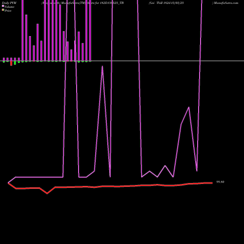 PVM Price Volume Measure charts Goi Tbill 182d-15/05/25 182D150525_TB share NSE Stock Exchange 