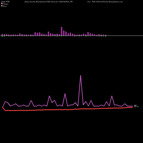 PVM Price Volume Measure charts Goi Tbill 182d-16/05/24 182D160524_TB share NSE Stock Exchange 