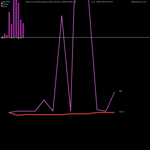 PVM Price Volume Measure charts Goi Tbill 182d-16/10/25 182D161025_TB share NSE Stock Exchange 