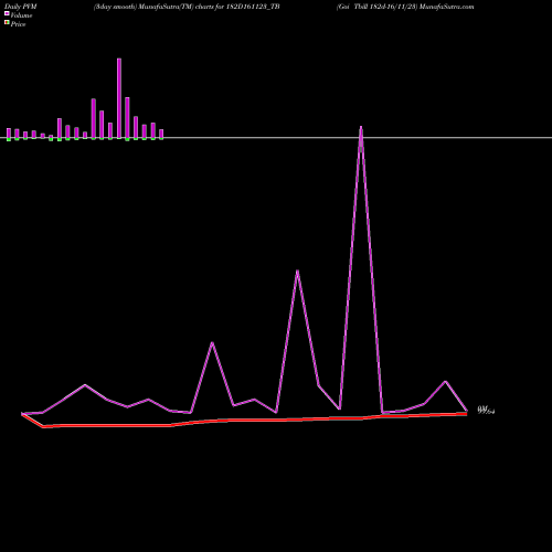 PVM Price Volume Measure charts Goi Tbill 182d-16/11/23 182D161123_TB share NSE Stock Exchange 