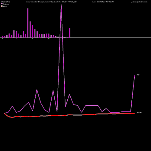 PVM Price Volume Measure charts Goi Tbill 182d-17/07/25 182D170725_TB share NSE Stock Exchange 