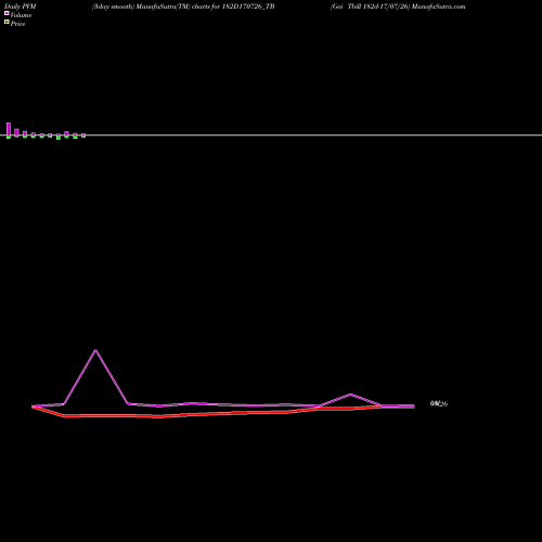 PVM Price Volume Measure charts Goi Tbill 182d-17/07/26 182D170726_TB share NSE Stock Exchange 