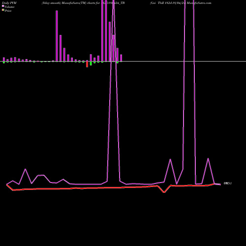PVM Price Volume Measure charts Goi Tbill 182d-18/04/24 182D180424_TB share NSE Stock Exchange 