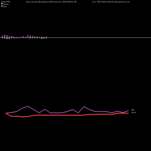 PVM Price Volume Measure charts Goi Tbill 182d-18/05/23 182D180523_TB share NSE Stock Exchange 