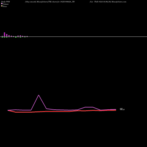 PVM Price Volume Measure charts Goi Tbill 182d-18/06/26 182D180626_TB share NSE Stock Exchange 