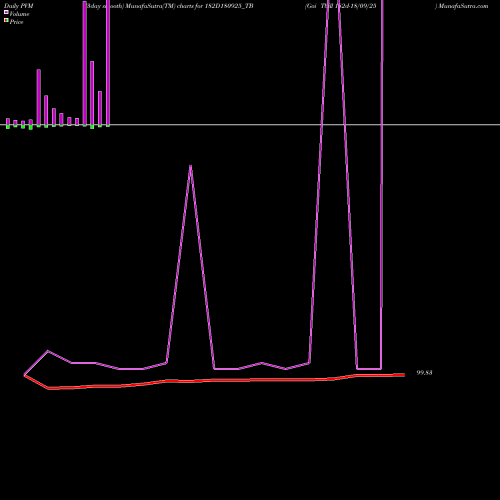 PVM Price Volume Measure charts Goi Tbill 182d-18/09/25 182D180925_TB share NSE Stock Exchange 
