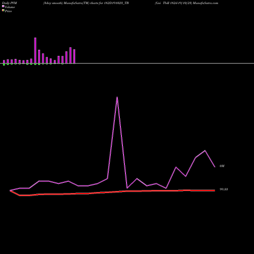 PVM Price Volume Measure charts Goi Tbill 182d-19/10/23 182D191023_TB share NSE Stock Exchange 