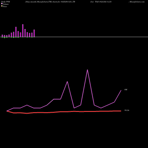 PVM Price Volume Measure charts Goi Tbill 182d-20/11/25 182D201125_TB share NSE Stock Exchange 