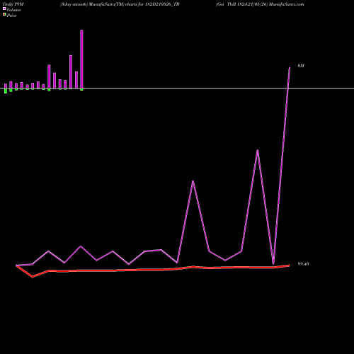 PVM Price Volume Measure charts Goi Tbill 182d-21/05/26 182D210526_TB share NSE Stock Exchange 