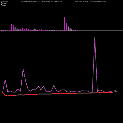 PVM Price Volume Measure charts Goi Tbill 182d-21/12/23 182D211223_TB share NSE Stock Exchange 