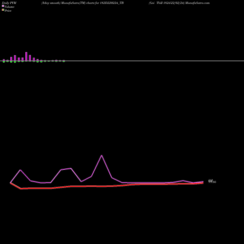 PVM Price Volume Measure charts Goi Tbill 182d-22/02/24 182D220224_TB share NSE Stock Exchange 