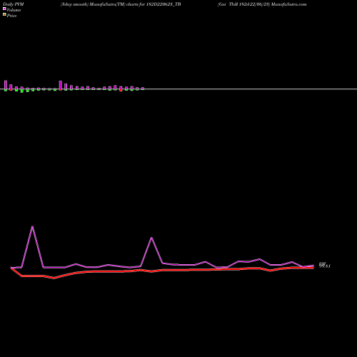 PVM Price Volume Measure charts Goi Tbill 182d-22/06/23 182D220623_TB share NSE Stock Exchange 