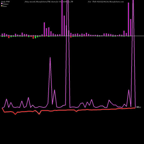 PVM Price Volume Measure charts Goi Tbill 182d-22/08/24 182D220824_TB share NSE Stock Exchange 