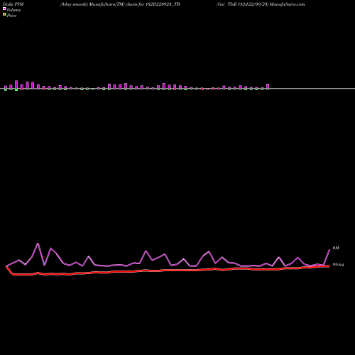 PVM Price Volume Measure charts Goi Tbill 182d-22/09/23 182D220923_TB share NSE Stock Exchange 
