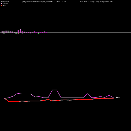 PVM Price Volume Measure charts Goi Tbill 182d-22/11/24 182D221124_TB share NSE Stock Exchange 