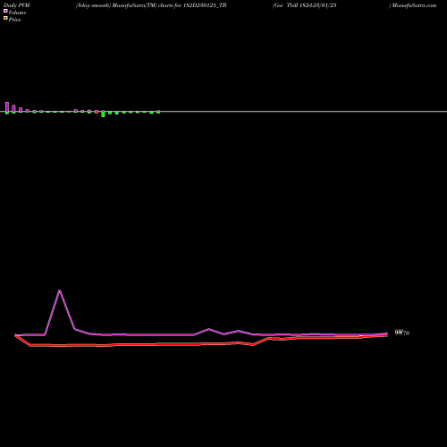 PVM Price Volume Measure charts Goi Tbill 182d-23/01/25 182D230125_TB share NSE Stock Exchange 