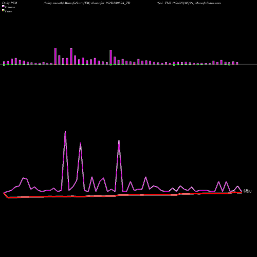 PVM Price Volume Measure charts Goi Tbill 182d-23/05/24 182D230524_TB share NSE Stock Exchange 
