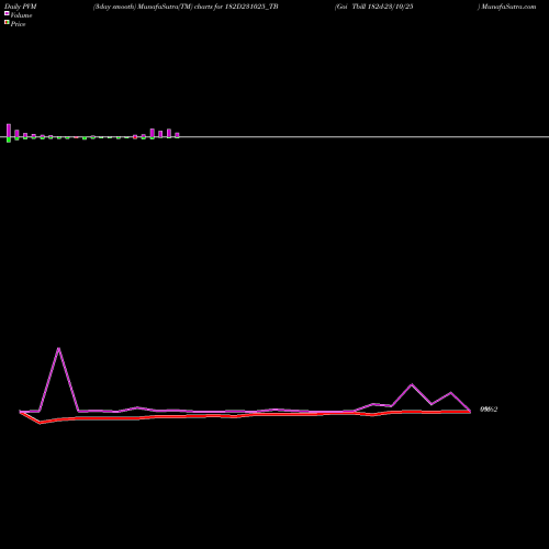 PVM Price Volume Measure charts Goi Tbill 182d-23/10/25 182D231025_TB share NSE Stock Exchange 
