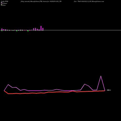 PVM Price Volume Measure charts Goi Tbill 182d-23/11/23 182D231123_TB share NSE Stock Exchange 