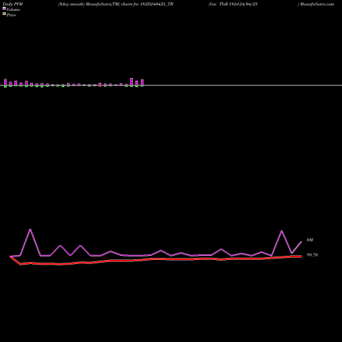 PVM Price Volume Measure charts Goi Tbill 182d-24/04/25 182D240425_TB share NSE Stock Exchange 