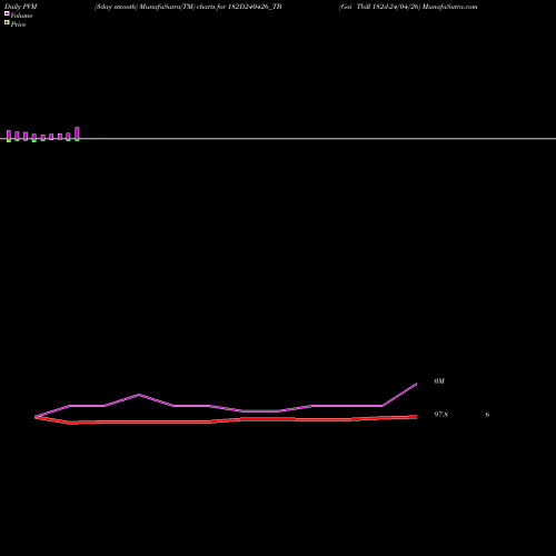 PVM Price Volume Measure charts Goi Tbill 182d-24/04/26 182D240426_TB share NSE Stock Exchange 