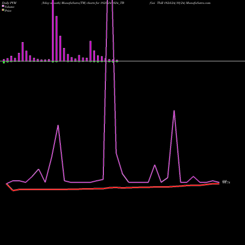 PVM Price Volume Measure charts Goi Tbill 182d-24/10/24 182D241024_TB share NSE Stock Exchange 