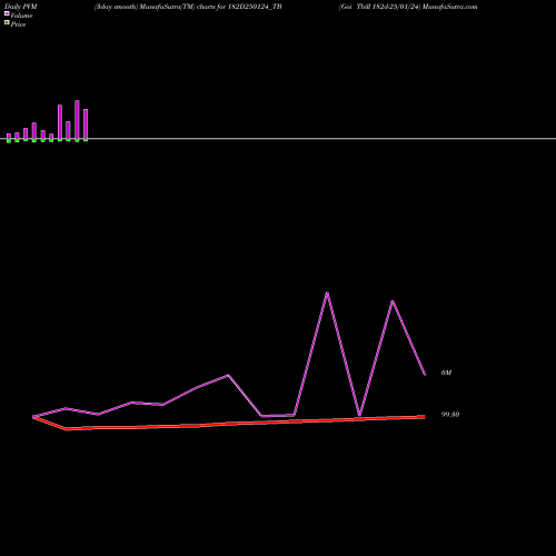 PVM Price Volume Measure charts Goi Tbill 182d-25/01/24 182D250124_TB share NSE Stock Exchange 